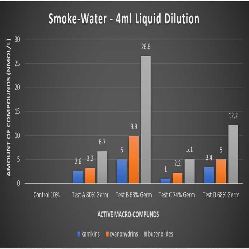 Smoke-Water Seed Germination Tests